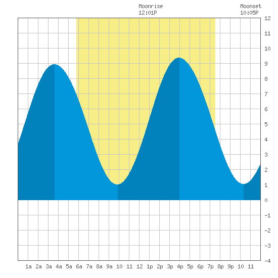 Damariscotta tide chart for Tuesday, August 22, 2023