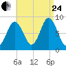 Damariscotta tide chart for Thursday, August 24, 2023