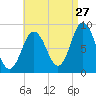 Damariscotta tide chart for Sunday, August 27, 2023