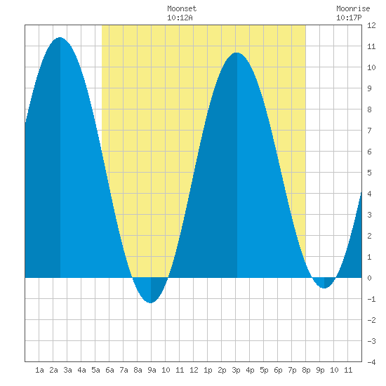 Damariscotta tide chart for Saturday, August 5, 2023