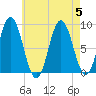 Damariscotta tide chart for Saturday, August 5, 2023