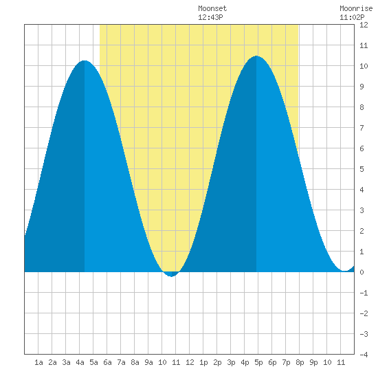 Damariscotta tide chart for Monday, August 7, 2023