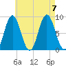 Damariscotta tide chart for Monday, August 7, 2023