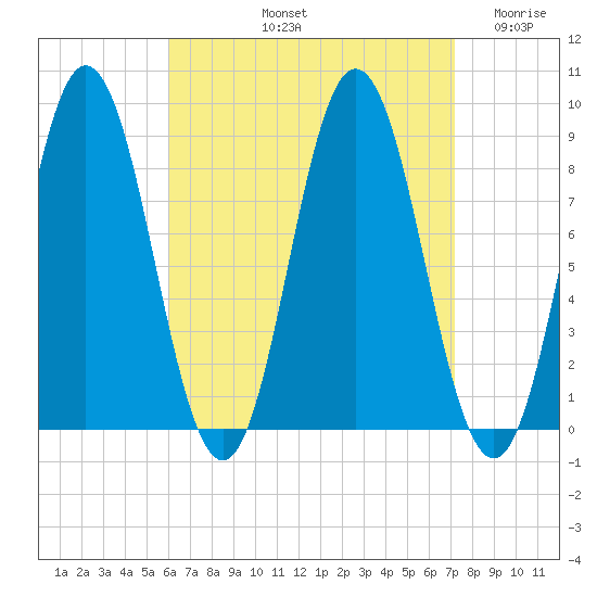 Damariscotta tide chart for Sunday, September 3, 2023