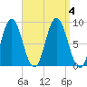 Damariscotta tide chart for Monday, September 4, 2023