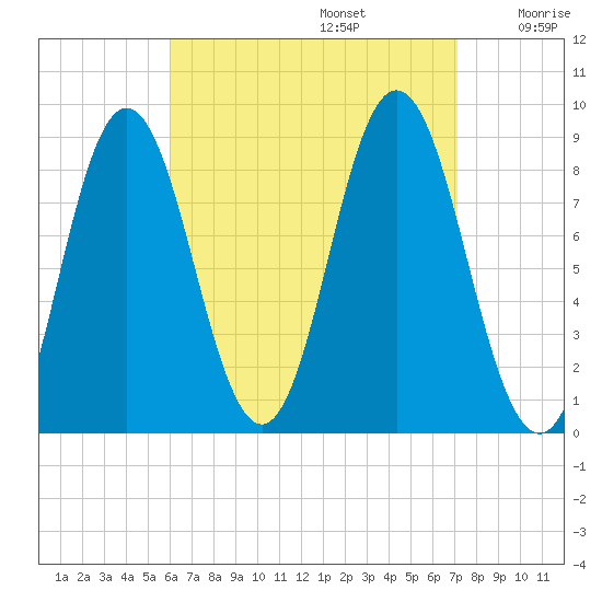 Damariscotta tide chart for Tuesday, September 5, 2023
