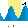 Damariscotta tide chart for Tuesday, October 10, 2023