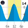 Damariscotta tide chart for Saturday, October 14, 2023