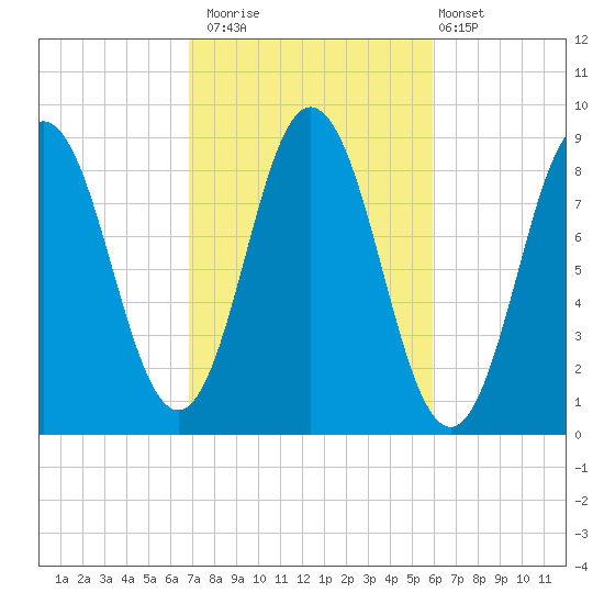 Damariscotta tide chart for Sunday, October 15, 2023