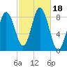 Damariscotta tide chart for Wednesday, October 18, 2023