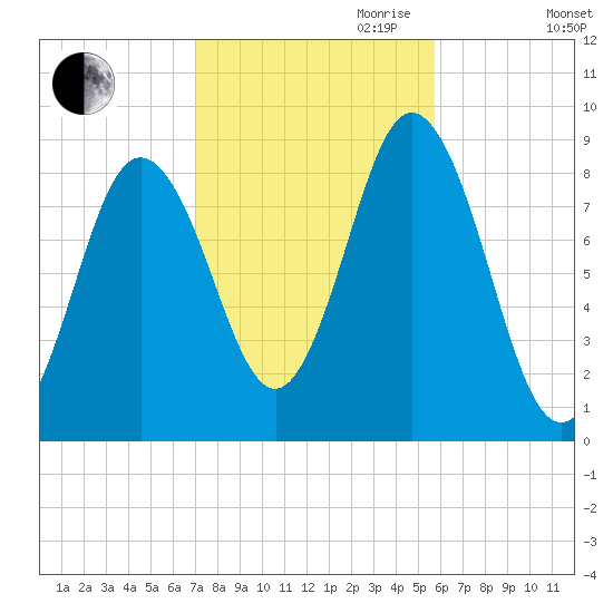 Damariscotta tide chart for Saturday, October 21, 2023