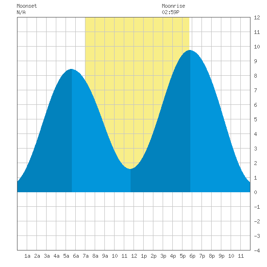 Damariscotta tide chart for Sunday, October 22, 2023