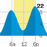 Damariscotta tide chart for Sunday, October 22, 2023