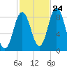 Damariscotta tide chart for Tuesday, October 24, 2023