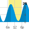 Damariscotta tide chart for Wednesday, October 25, 2023