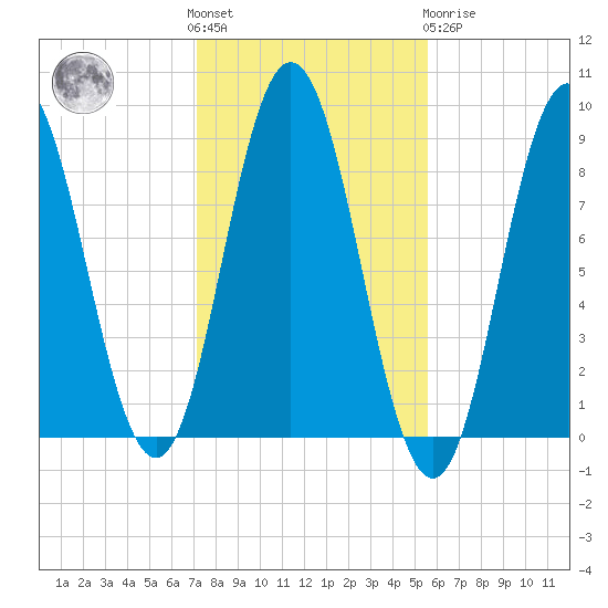Damariscotta tide chart for Saturday, October 28, 2023