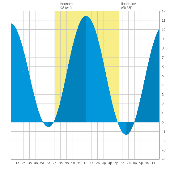 Damariscotta tide chart for Sunday, October 29, 2023