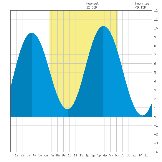 Damariscotta tide chart for Wednesday, October 4, 2023