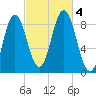Damariscotta tide chart for Wednesday, October 4, 2023