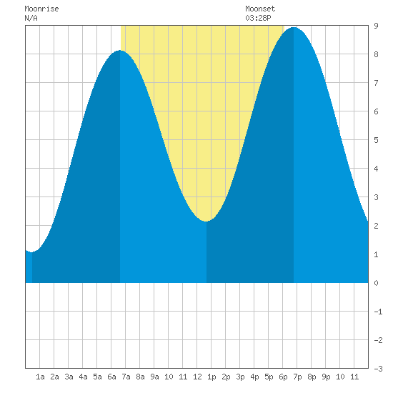 Damariscotta tide chart for Saturday, October 7, 2023