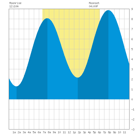 Damariscotta tide chart for Sunday, October 8, 2023
