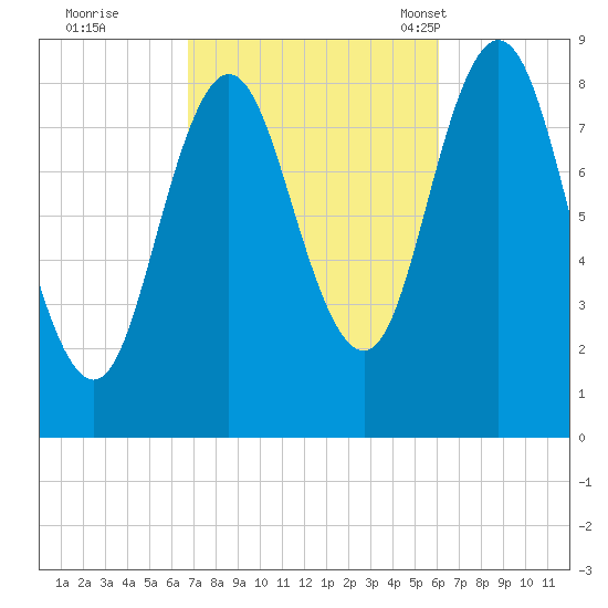 Damariscotta tide chart for Monday, October 9, 2023