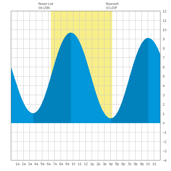 Damariscotta tide chart for Saturday, November 11, 2023