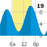 Damariscotta tide chart for Sunday, November 19, 2023