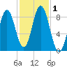 Damariscotta tide chart for Wednesday, November 1, 2023