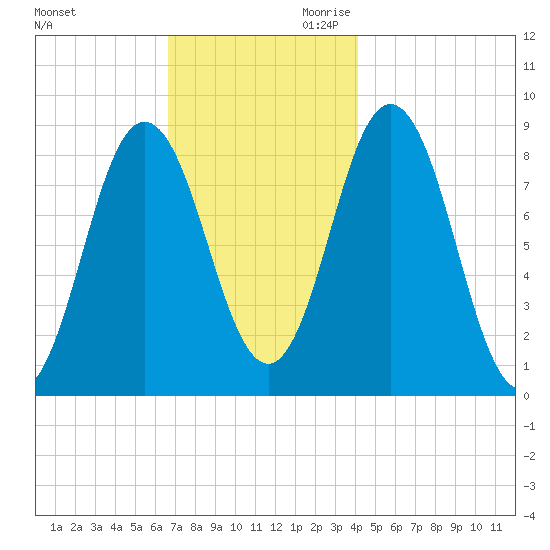 Damariscotta tide chart for Tuesday, November 21, 2023