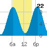 Damariscotta tide chart for Wednesday, November 22, 2023
