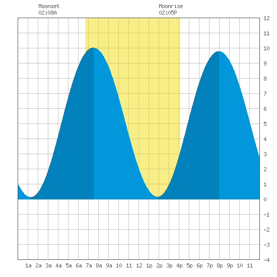 Damariscotta tide chart for Thursday, November 23, 2023