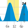 Damariscotta tide chart for Friday, November 24, 2023