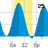 Damariscotta tide chart for Saturday, November 25, 2023