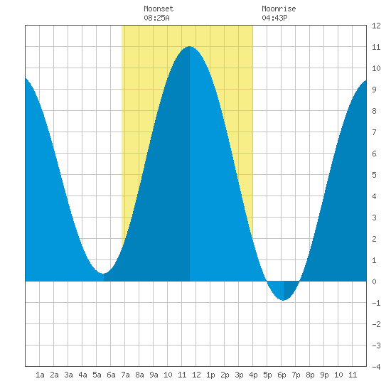 Damariscotta tide chart for Tuesday, November 28, 2023