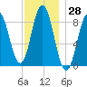 Damariscotta tide chart for Tuesday, November 28, 2023