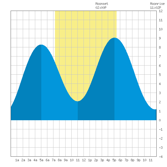 Damariscotta tide chart for Saturday, November 4, 2023