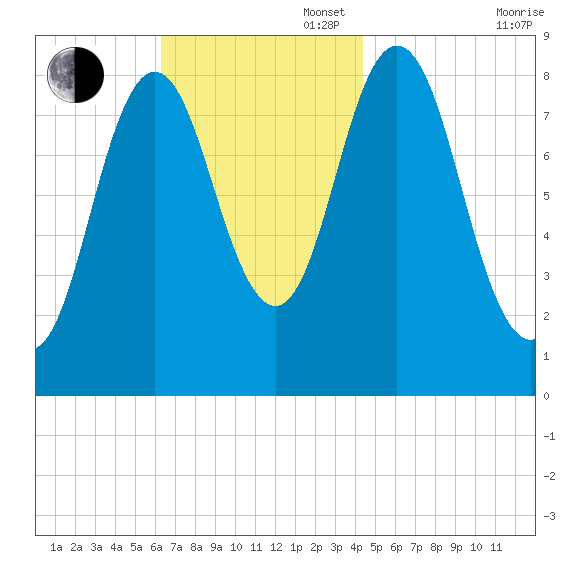 Damariscotta tide chart for Sunday, November 5, 2023