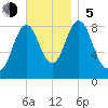 Damariscotta tide chart for Sunday, November 5, 2023