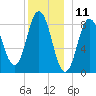 Damariscotta tide chart for Monday, December 11, 2023