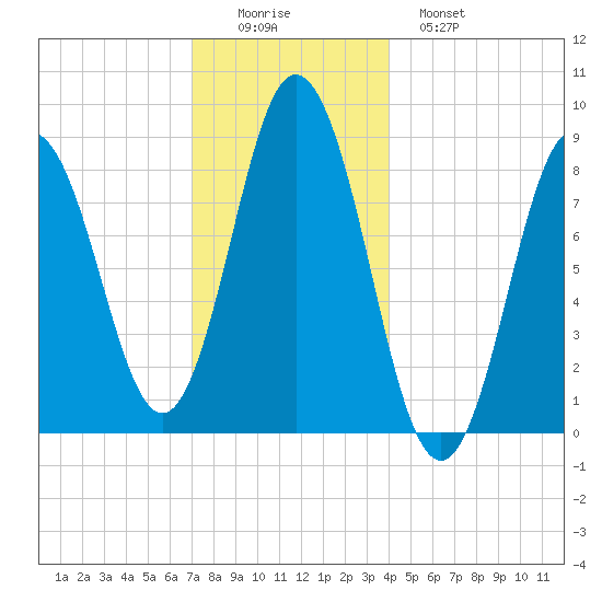 Damariscotta tide chart for Thursday, December 14, 2023