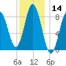 Damariscotta tide chart for Thursday, December 14, 2023