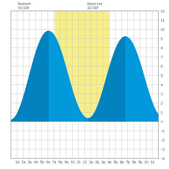 Damariscotta tide chart for Thursday, December 21, 2023