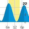 Damariscotta tide chart for Friday, December 22, 2023