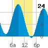 Damariscotta tide chart for Sunday, December 24, 2023
