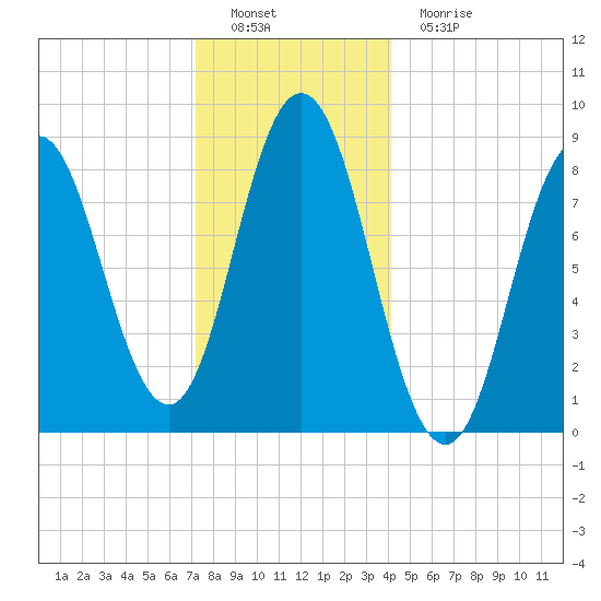 Damariscotta tide chart for Thursday, December 28, 2023