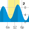 Damariscotta tide chart for Saturday, December 2, 2023