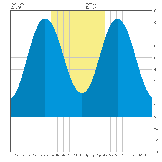 Damariscotta tide chart for Wednesday, December 6, 2023