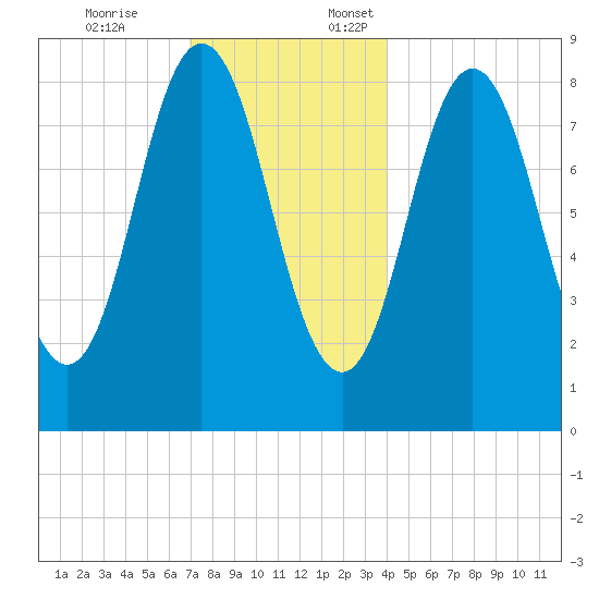Damariscotta tide chart for Friday, December 8, 2023