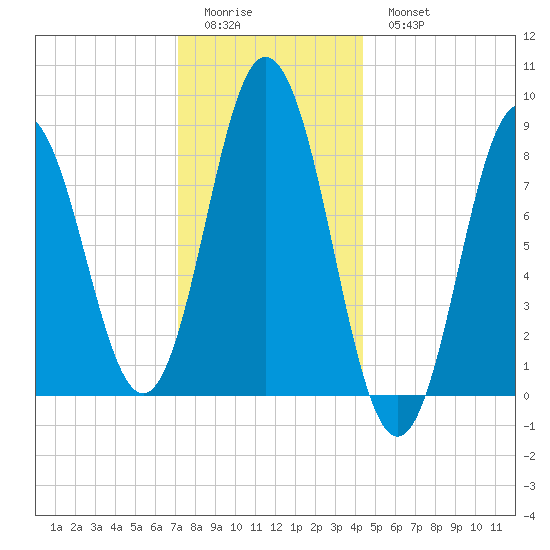 Damariscotta tide chart for Friday, January 12, 2024